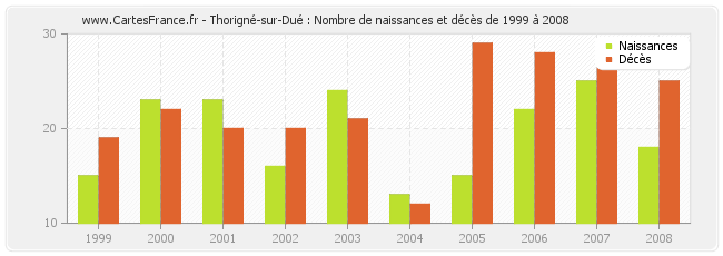 Thorigné-sur-Dué : Nombre de naissances et décès de 1999 à 2008