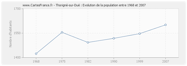 Population Thorigné-sur-Dué