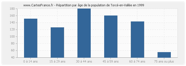 Répartition par âge de la population de Torcé-en-Vallée en 1999