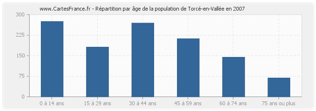 Répartition par âge de la population de Torcé-en-Vallée en 2007