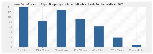 Répartition par âge de la population féminine de Torcé-en-Vallée en 2007