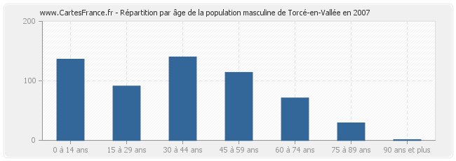 Répartition par âge de la population masculine de Torcé-en-Vallée en 2007