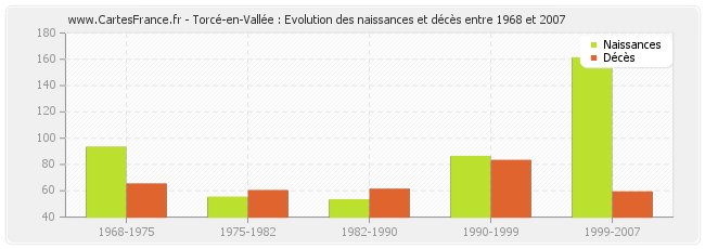 Torcé-en-Vallée : Evolution des naissances et décès entre 1968 et 2007