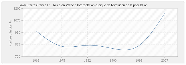 Torcé-en-Vallée : Interpolation cubique de l'évolution de la population
