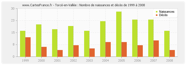 Torcé-en-Vallée : Nombre de naissances et décès de 1999 à 2008