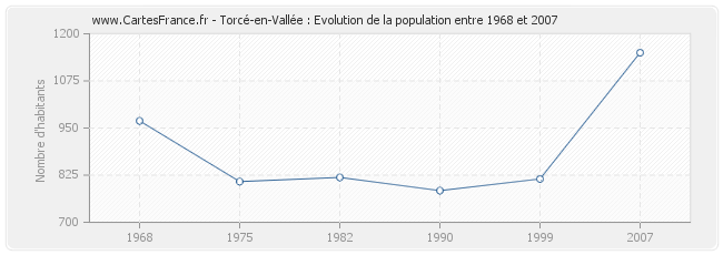 Population Torcé-en-Vallée