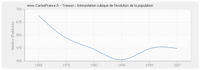 Tresson : Interpolation cubique de l'évolution de la population