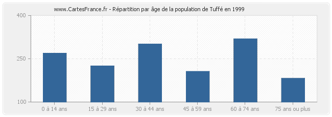 Répartition par âge de la population de Tuffé en 1999