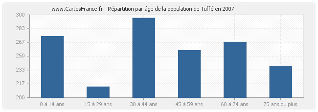 Répartition par âge de la population de Tuffé en 2007