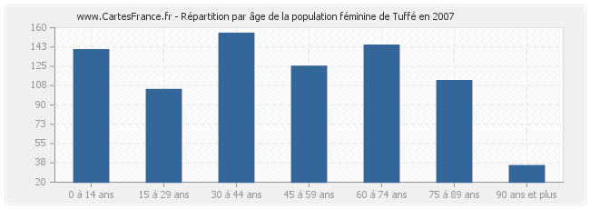 Répartition par âge de la population féminine de Tuffé en 2007