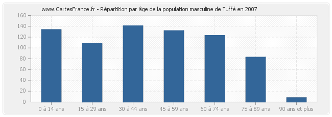 Répartition par âge de la population masculine de Tuffé en 2007