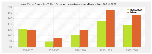 Tuffé : Evolution des naissances et décès entre 1968 et 2007