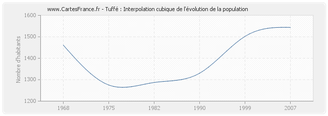 Tuffé : Interpolation cubique de l'évolution de la population