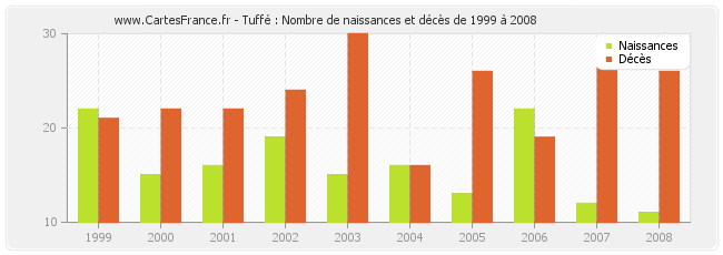 Tuffé : Nombre de naissances et décès de 1999 à 2008