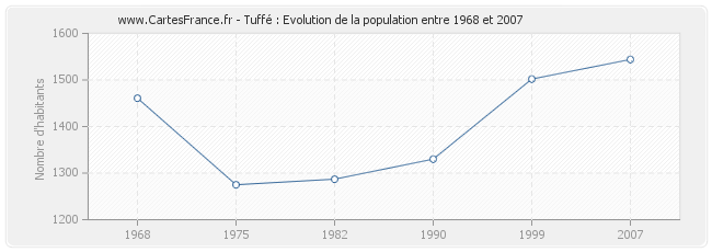 Population Tuffé