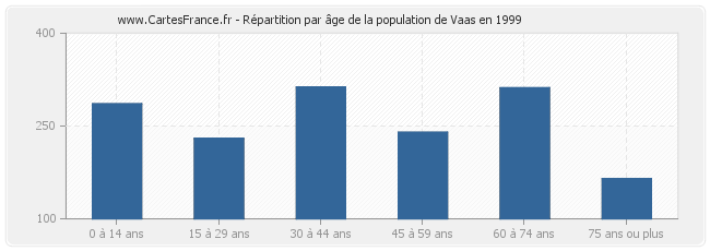 Répartition par âge de la population de Vaas en 1999