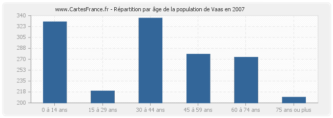 Répartition par âge de la population de Vaas en 2007