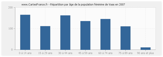 Répartition par âge de la population féminine de Vaas en 2007