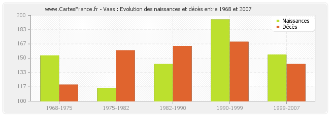 Vaas : Evolution des naissances et décès entre 1968 et 2007