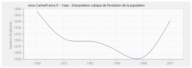 Vaas : Interpolation cubique de l'évolution de la population