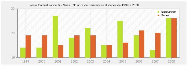 Vaas : Nombre de naissances et décès de 1999 à 2008