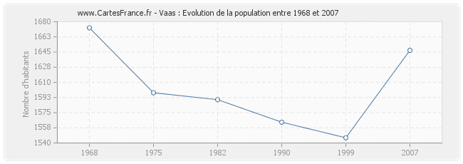 Population Vaas