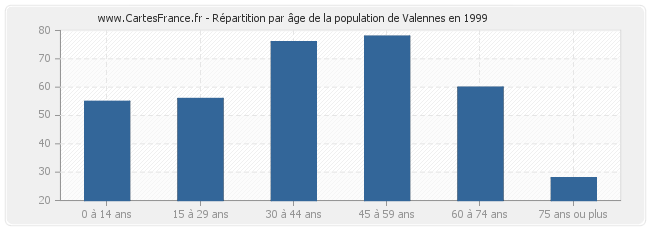 Répartition par âge de la population de Valennes en 1999