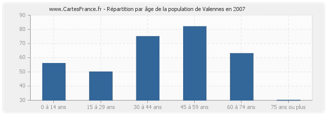 Répartition par âge de la population de Valennes en 2007
