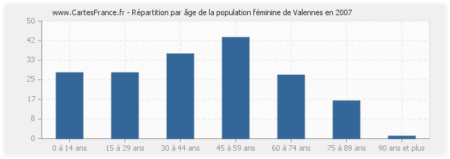 Répartition par âge de la population féminine de Valennes en 2007