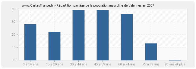 Répartition par âge de la population masculine de Valennes en 2007