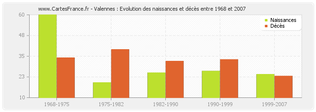 Valennes : Evolution des naissances et décès entre 1968 et 2007