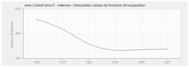 Valennes : Interpolation cubique de l'évolution de la population