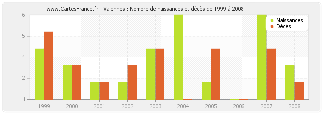 Valennes : Nombre de naissances et décès de 1999 à 2008