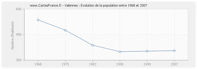 Population Valennes