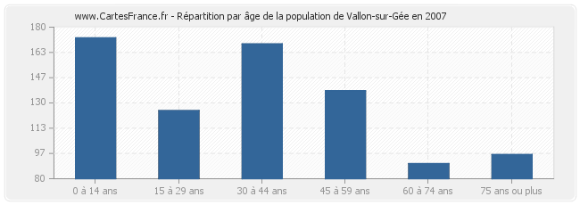 Répartition par âge de la population de Vallon-sur-Gée en 2007