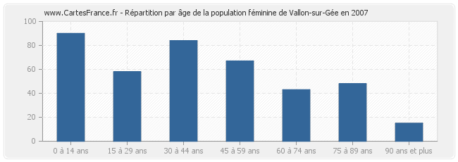 Répartition par âge de la population féminine de Vallon-sur-Gée en 2007