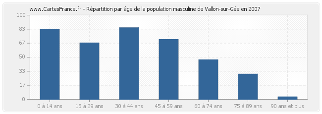 Répartition par âge de la population masculine de Vallon-sur-Gée en 2007