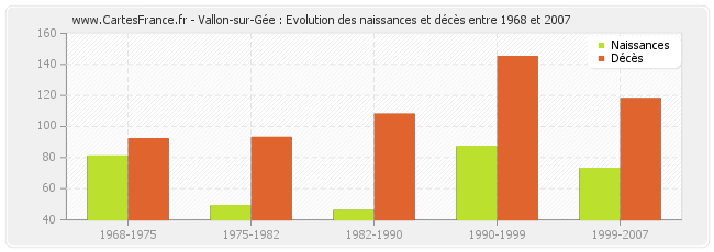 Vallon-sur-Gée : Evolution des naissances et décès entre 1968 et 2007