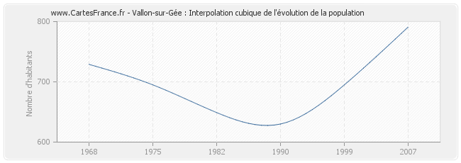 Vallon-sur-Gée : Interpolation cubique de l'évolution de la population