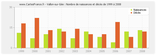 Vallon-sur-Gée : Nombre de naissances et décès de 1999 à 2008