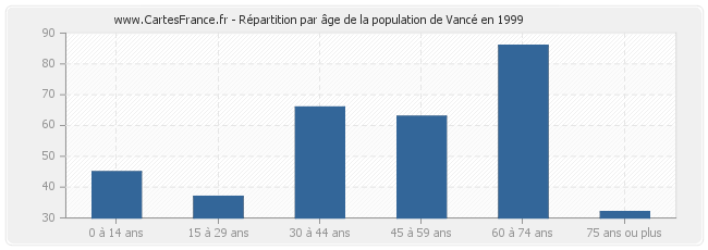 Répartition par âge de la population de Vancé en 1999