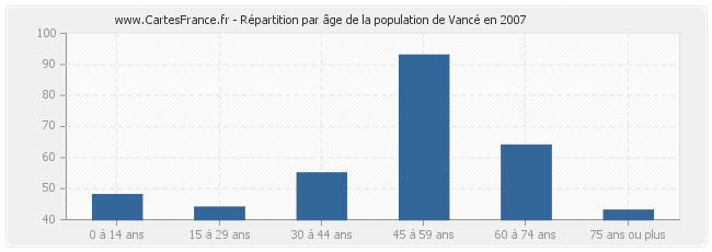 Répartition par âge de la population de Vancé en 2007