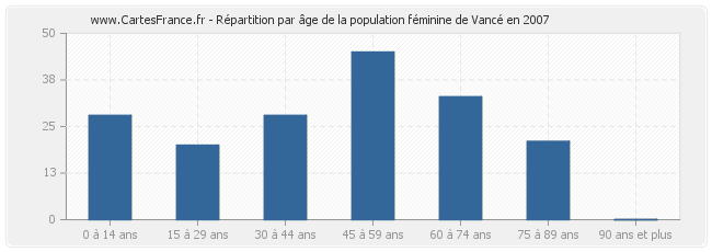 Répartition par âge de la population féminine de Vancé en 2007