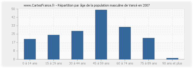 Répartition par âge de la population masculine de Vancé en 2007