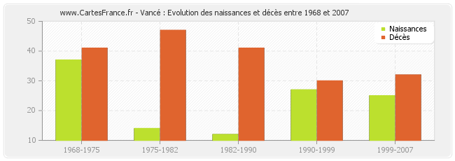 Vancé : Evolution des naissances et décès entre 1968 et 2007