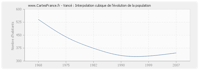 Vancé : Interpolation cubique de l'évolution de la population