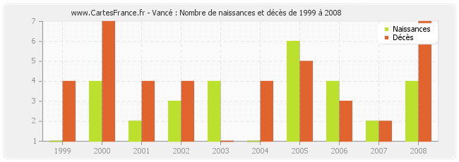 Vancé : Nombre de naissances et décès de 1999 à 2008