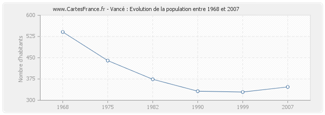 Population Vancé