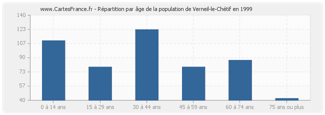 Répartition par âge de la population de Verneil-le-Chétif en 1999