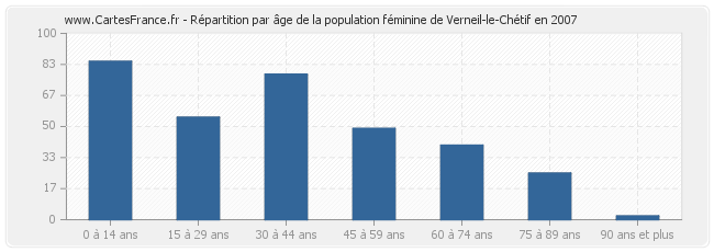 Répartition par âge de la population féminine de Verneil-le-Chétif en 2007